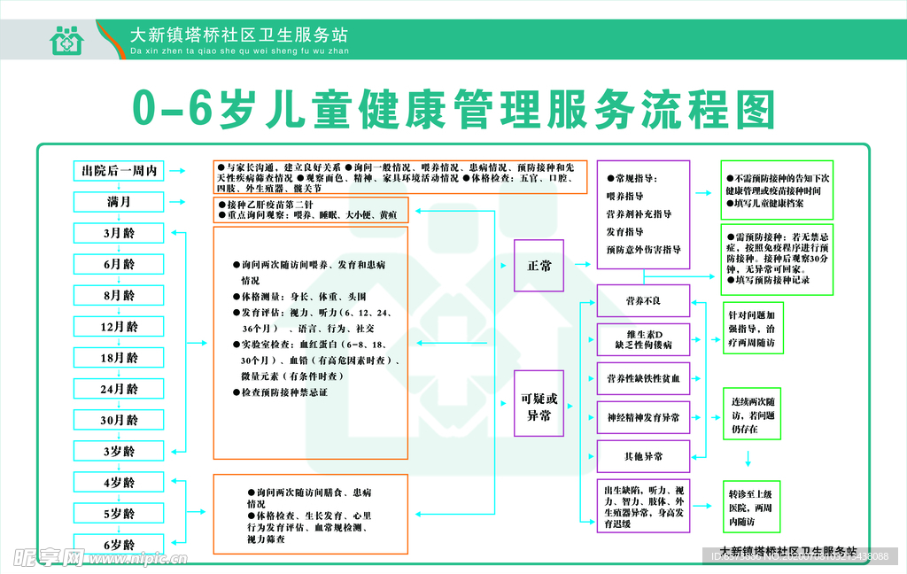 0-6岁健康管理流程