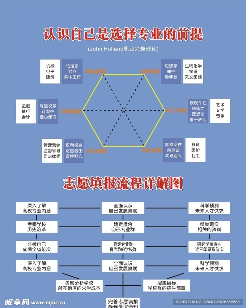 大学专业选择流程图