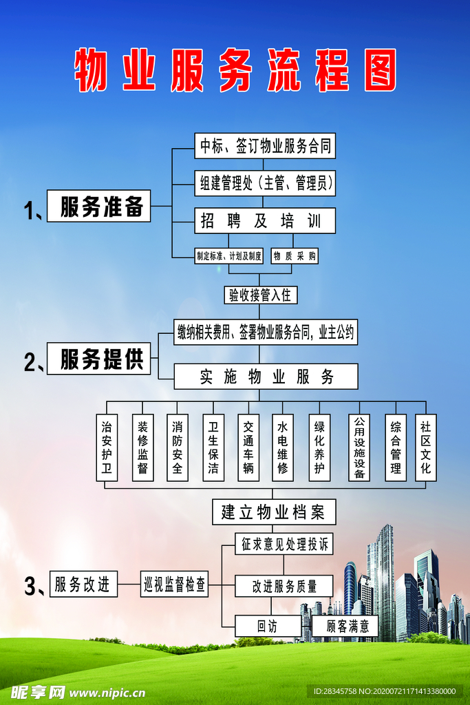 小区物业服务流程图
