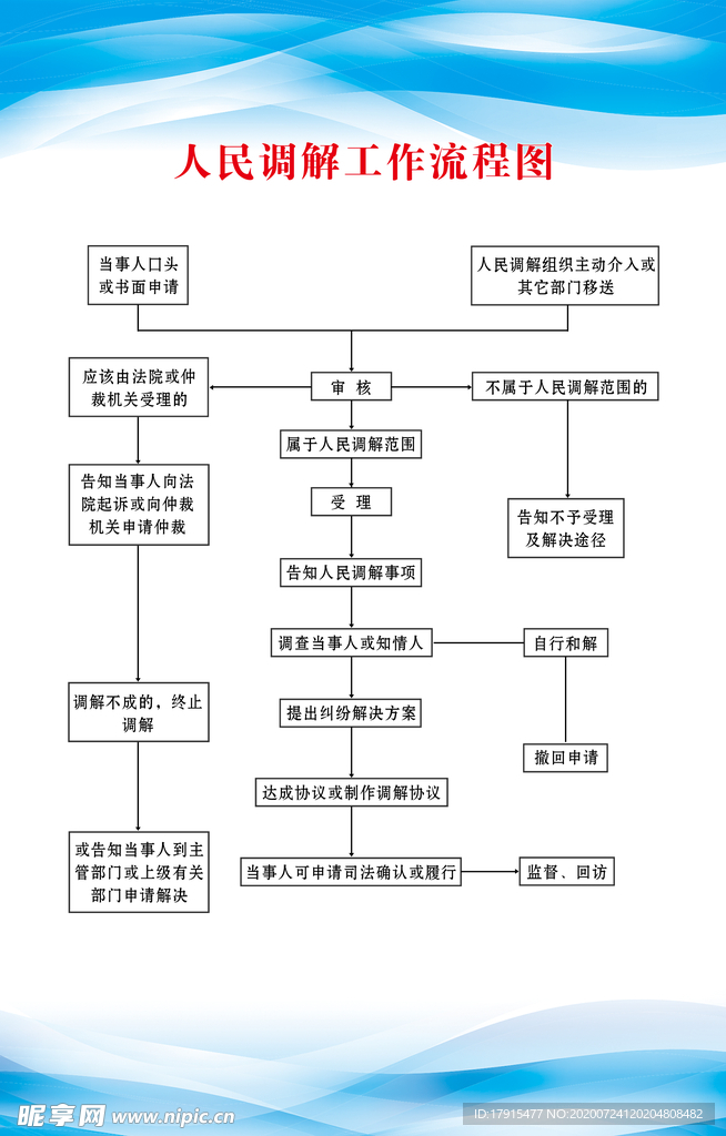 人民调解工作流程图