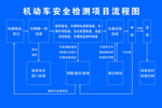 机动车安全检测项目流程图