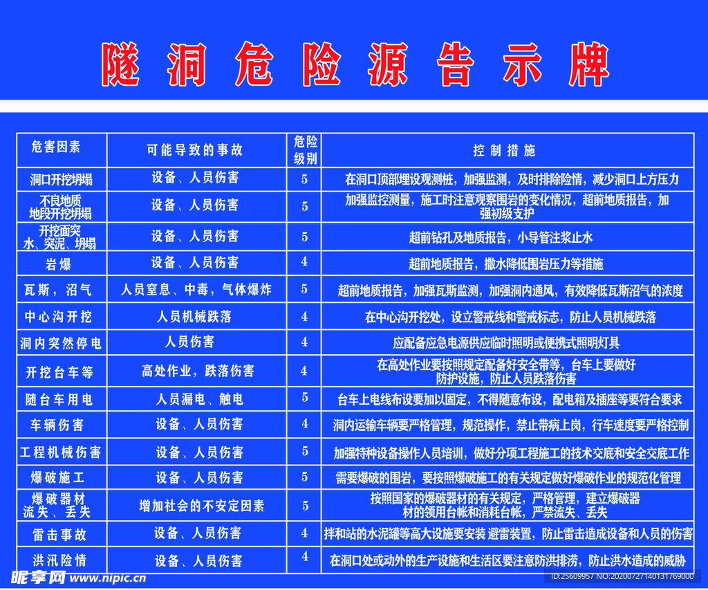 隧洞危险源告示牌