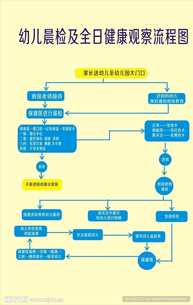 幼儿晨检及全日健康观察流程图