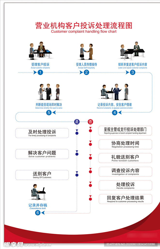 营业机构客户投诉处理流程图