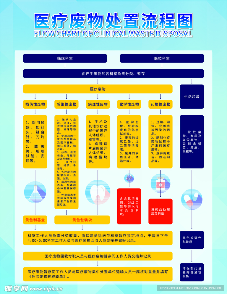 医疗废物处置流程图