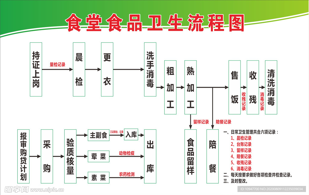 食堂食品卫生流程图