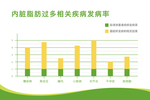 内脏脂肪过多相关疾病病发率