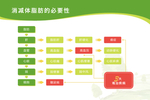消减体脂肪的必要性