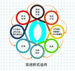 双闭环式运作