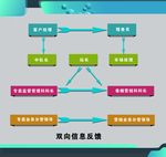 信息反馈