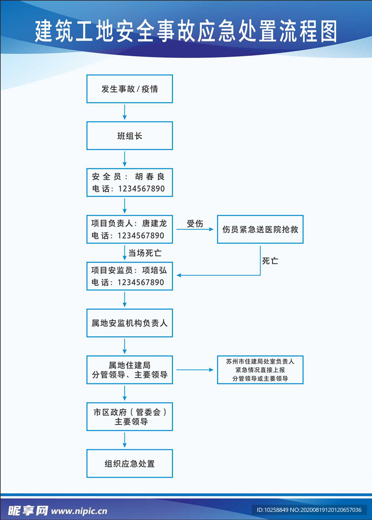 建筑工地安全事故应急处置流程图