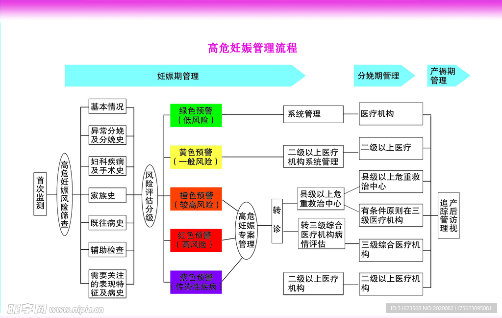 高危妊娠管理流程