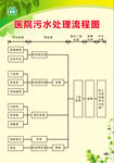医院污水处理流程图