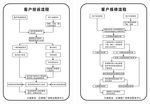 报修投诉流程