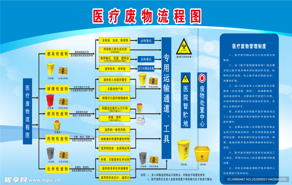 医疗废物流程图