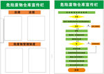 危险废物仓库流程图