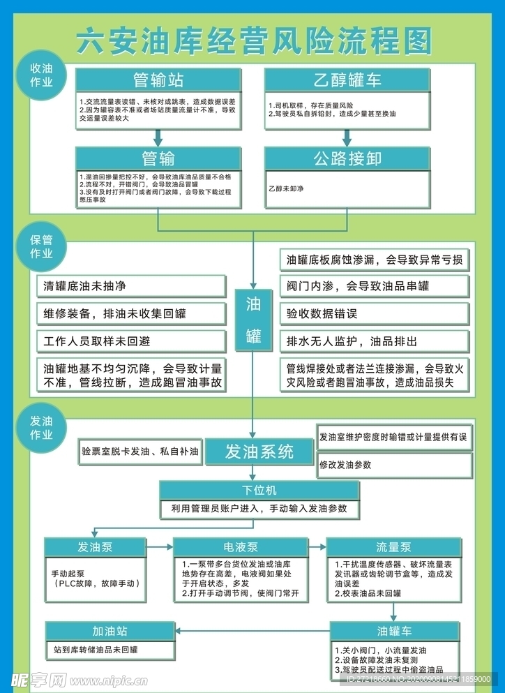 油库经营风险流程图