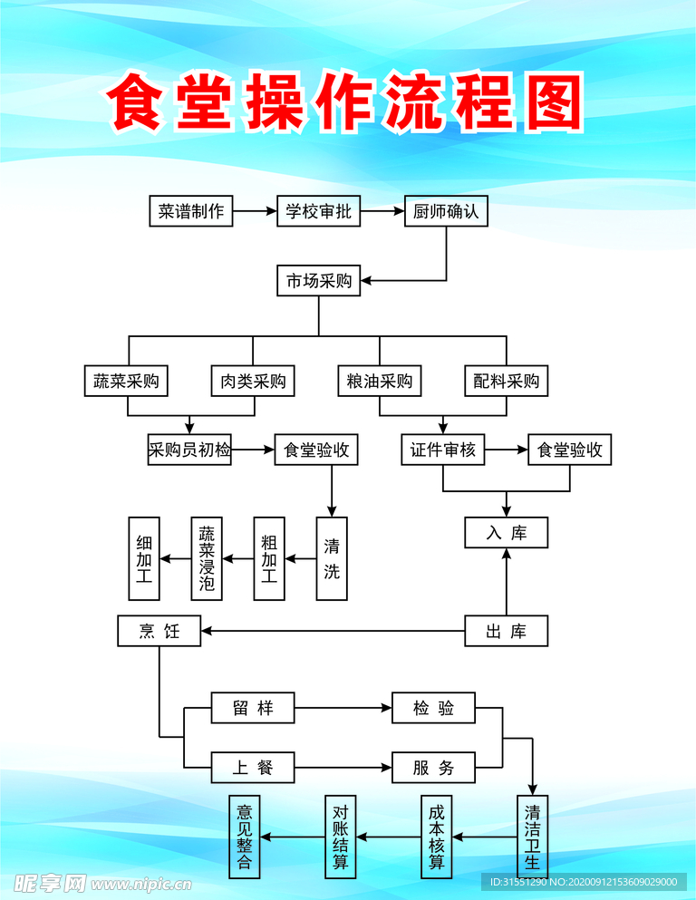 食堂操作流程