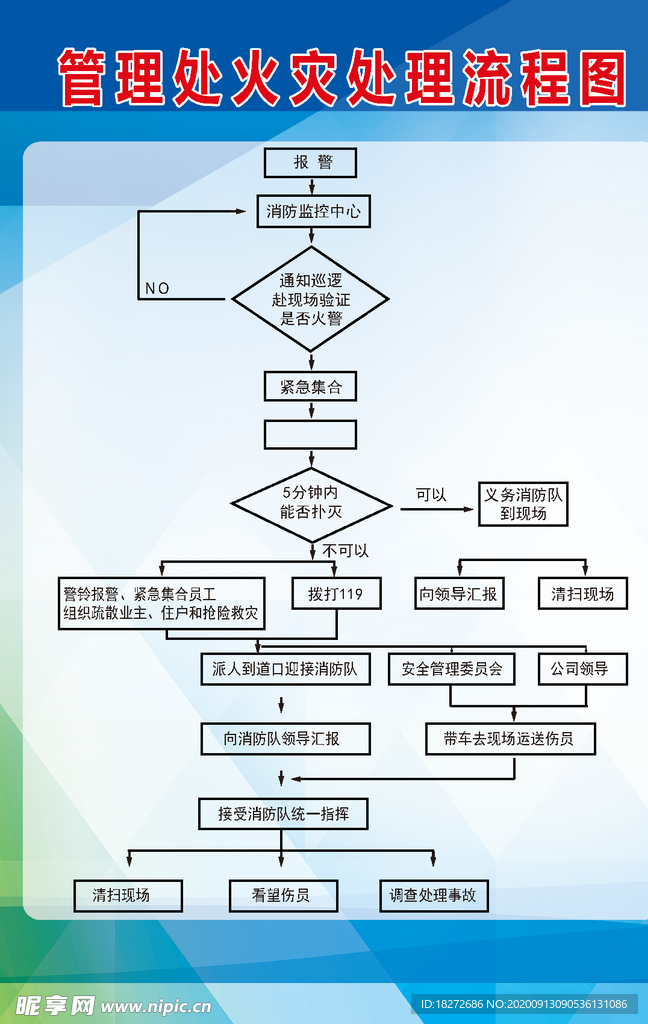 管理处火灾处理流程图