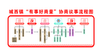 政协流程