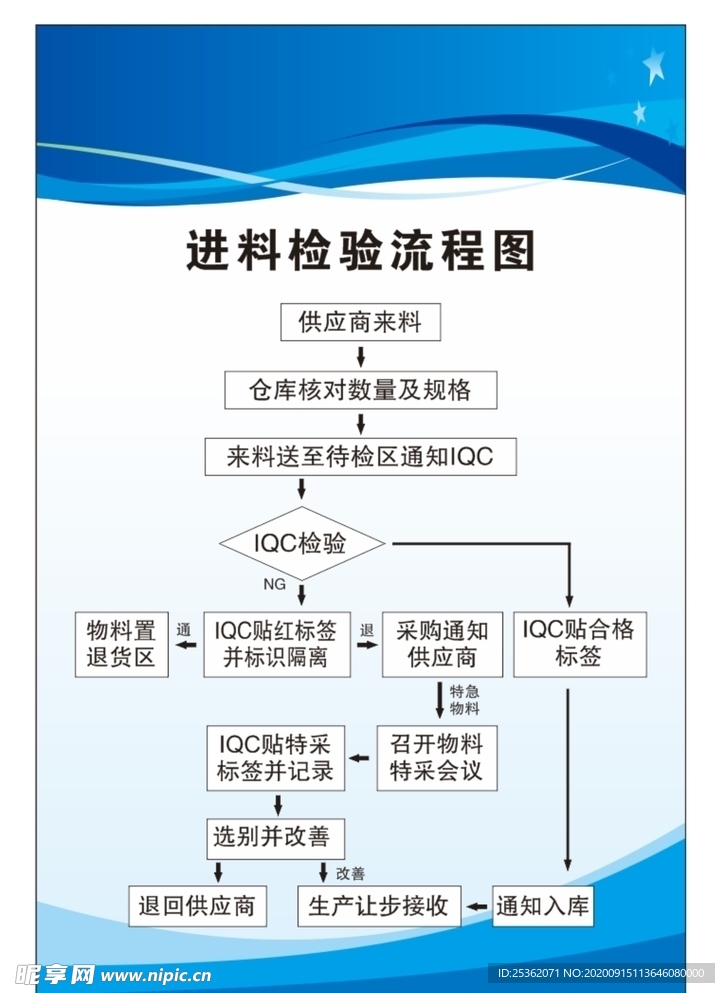 进料检验流程图