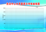 洗浴中心用水考核表