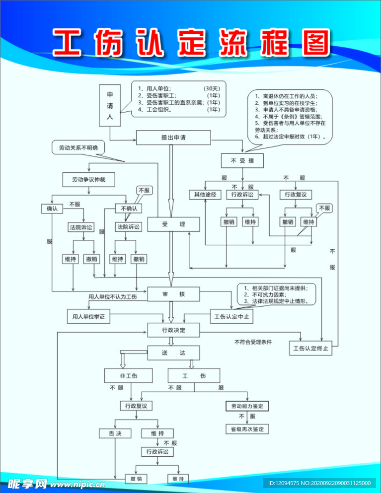 工伤认定流程图