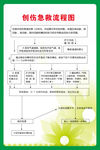 创伤急救流程图
