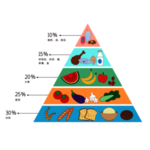 营养膳食金字塔