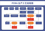 PCBA生产流程