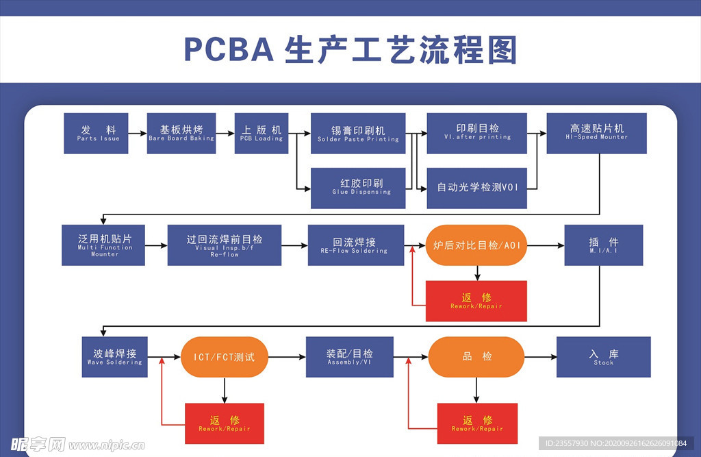 PCBA生产流程