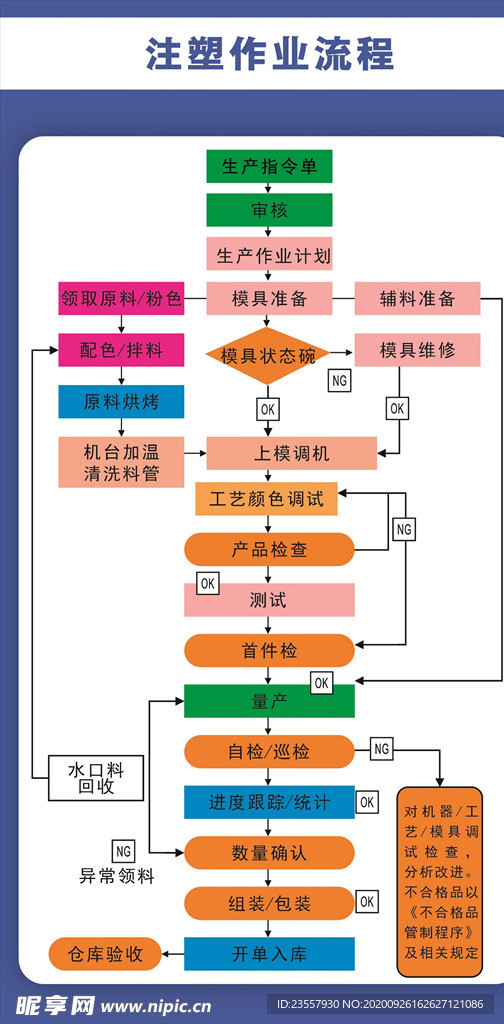 注塑工艺流程图