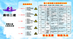 工地重大危险源告知栏