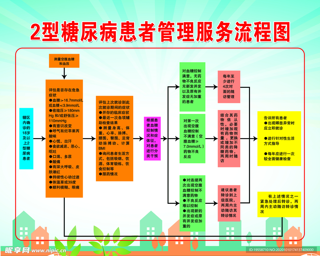 2型糖尿病患者管理服务流程图