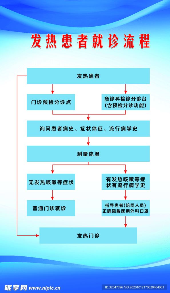 发热患者就诊流程