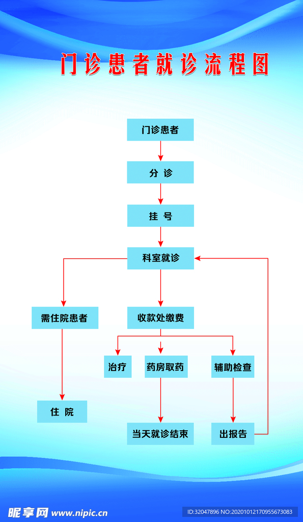 门诊患者就诊流程图