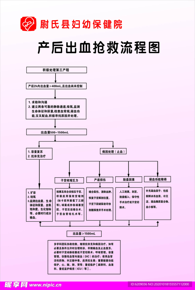 新版《产后出血抢救流程图》