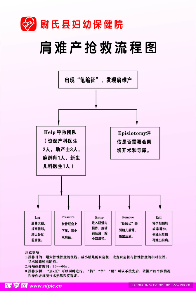 最新版（肩难产抢救流程图）