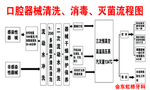 医院器械消毒流程