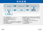 洗车流程