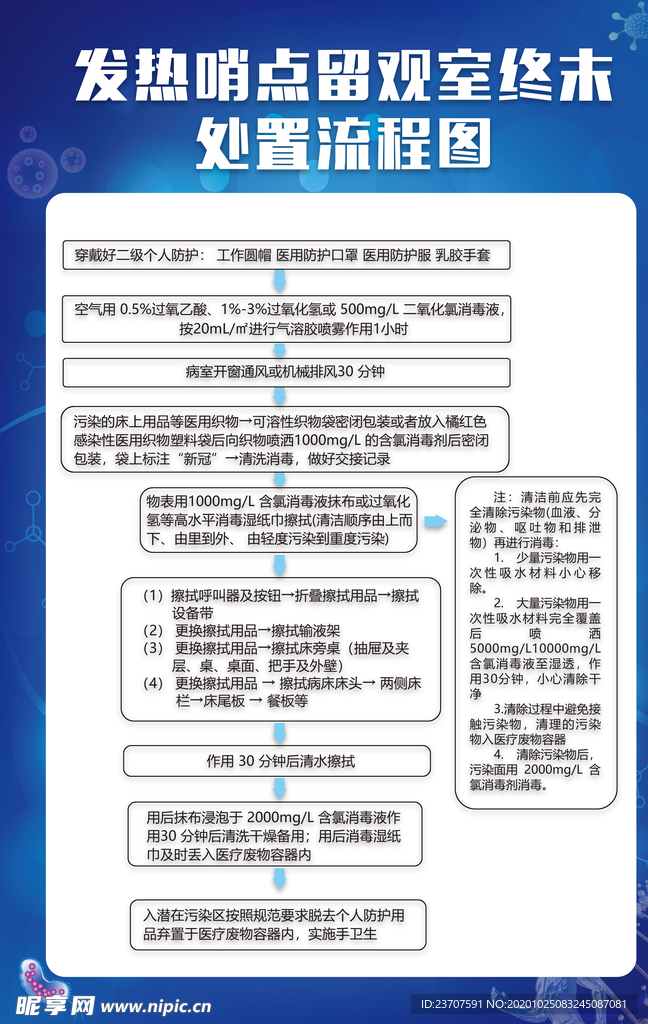 发热哨点留观室终末处置流程图