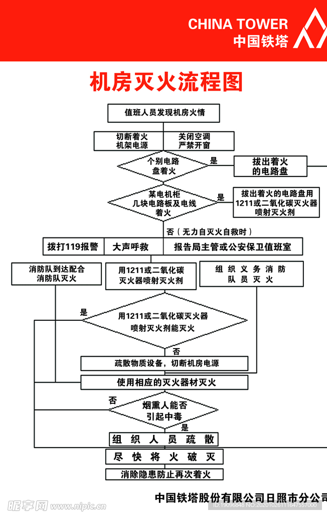 机房灭火流程图