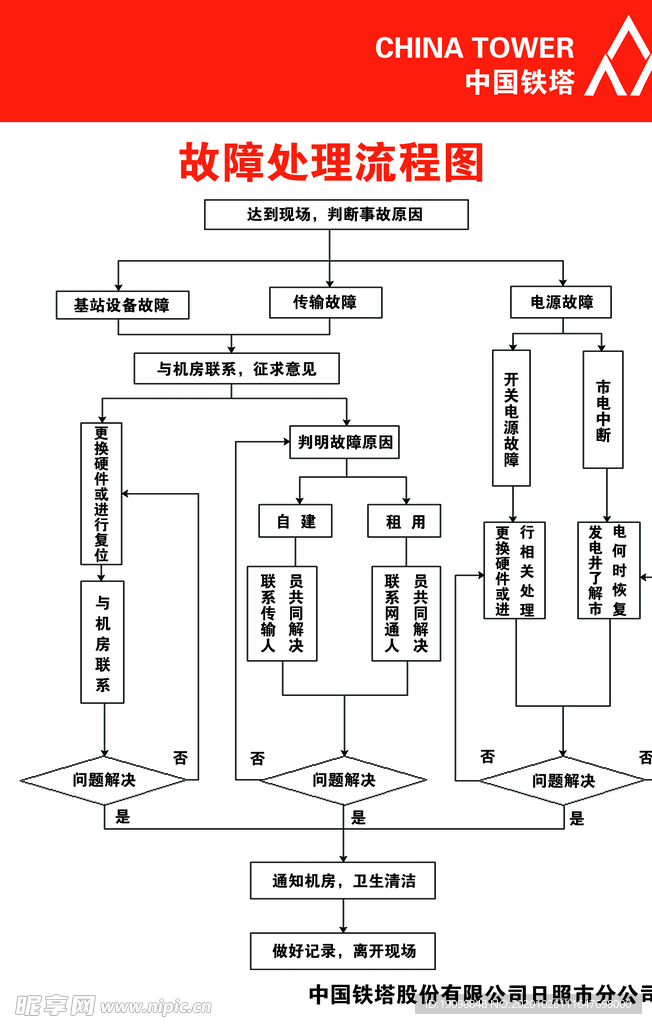 故障处理流程图