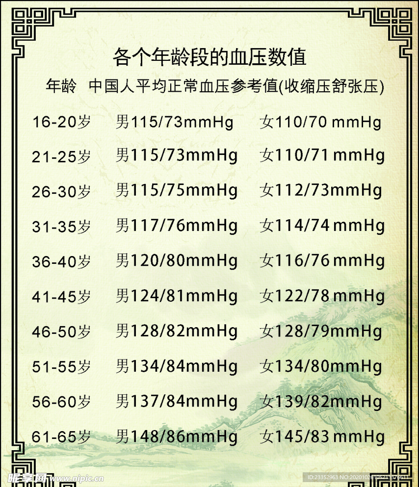 各个年龄段的血压数值