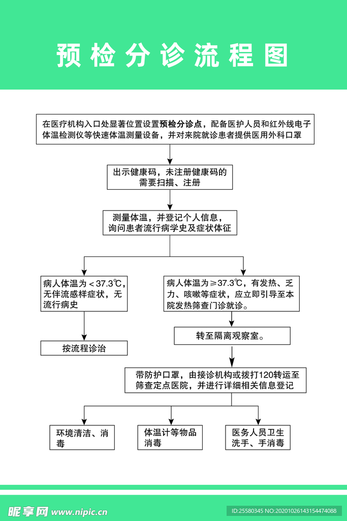 预检分诊流程图