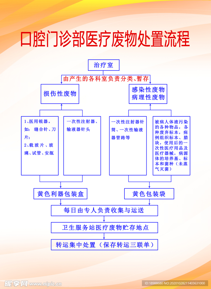 口腔门诊部医疗废物处置流程