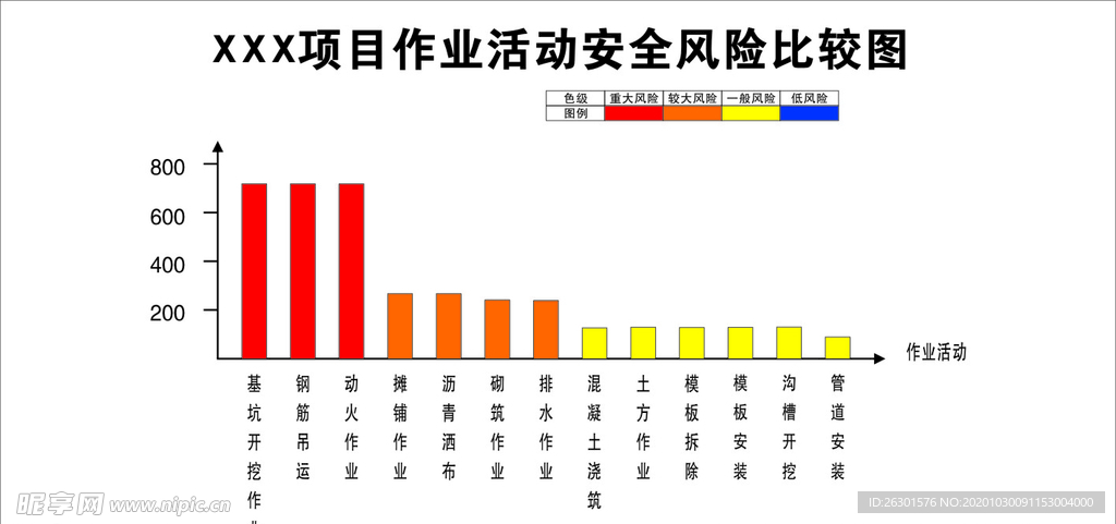 XX项目作业活动安全风险比较图