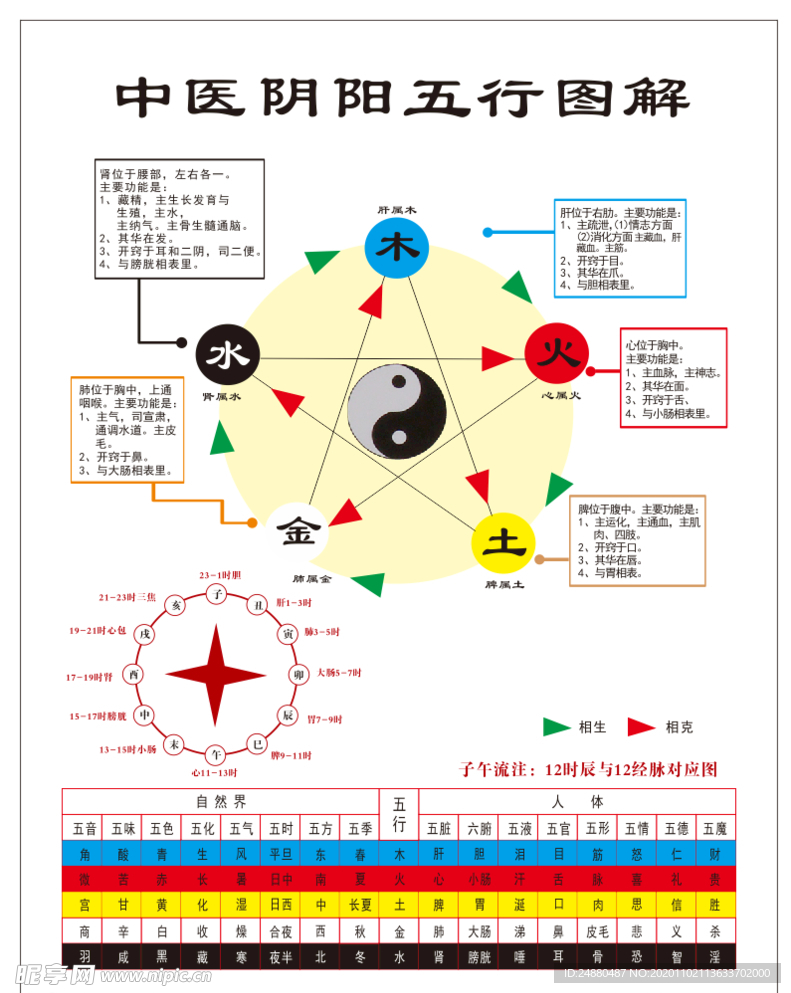 中医阴阳五行图解