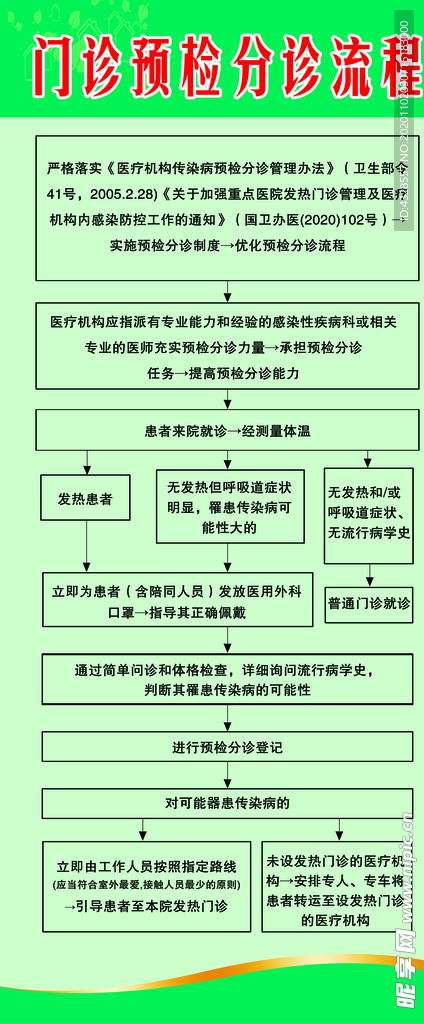 门诊预检分诊流程