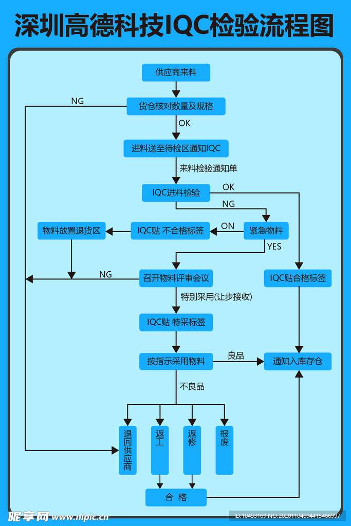 IQC流程图